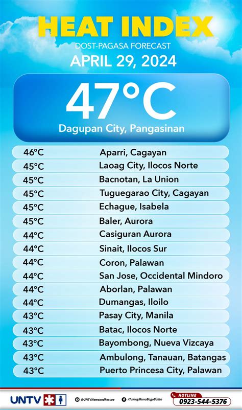 dost heat index|Dost.